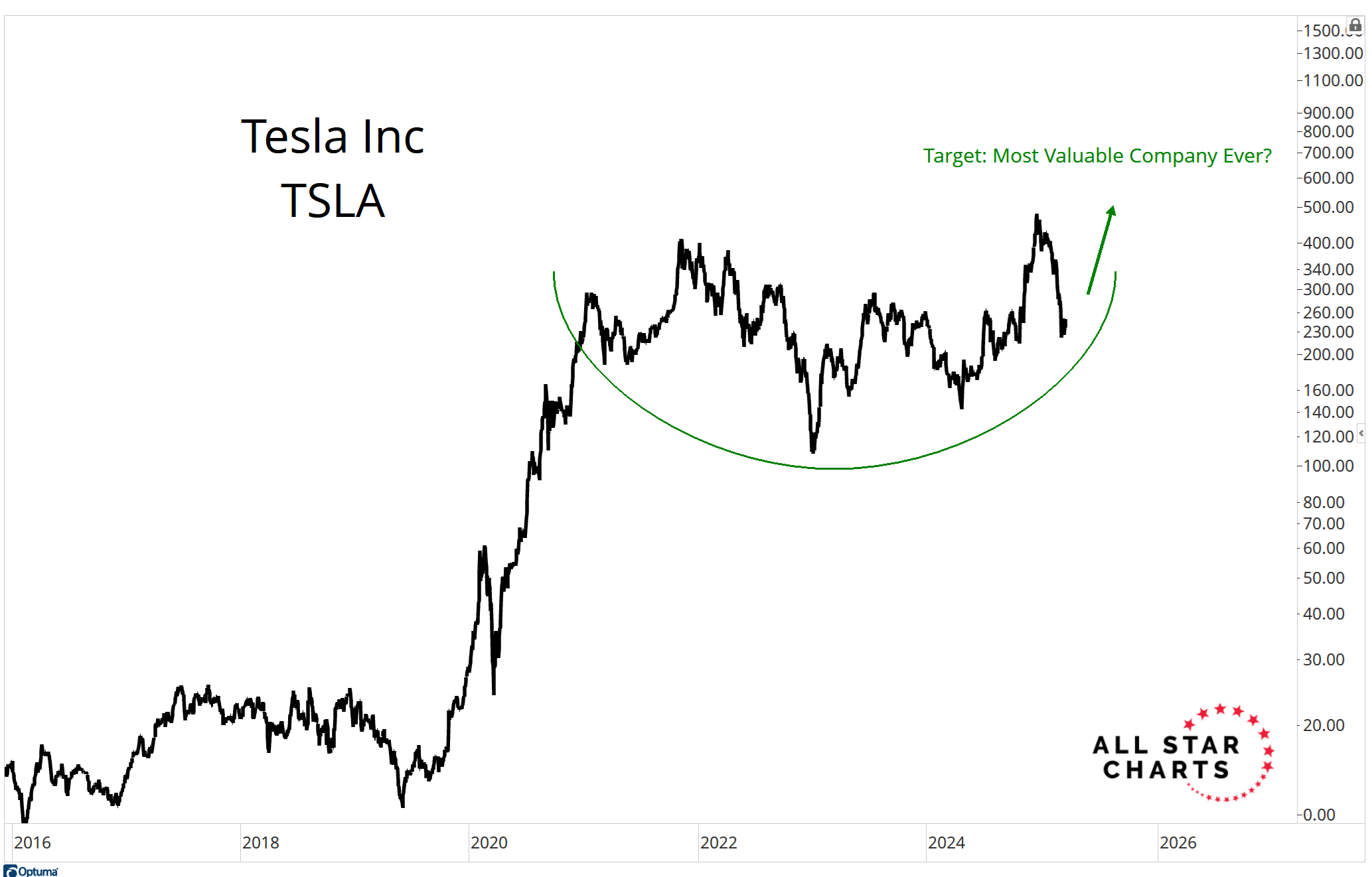 Tampon Guy Laughs At Tesla Stock TSLA Chart